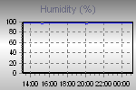 Humidity Graph Thumbnail