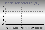 Inside Temperature Graph Thumbnail