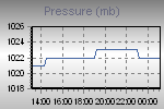 Pressure Graph Thumbnail