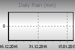 Daily Rain Graph Thumbnail