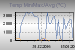 Temp Min/Max Graph Thumbnail