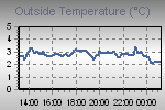 Temperature Graph Thumbnail