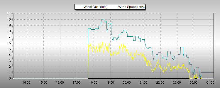 Weather Graphs