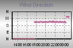 Wind Direction Thumbnail