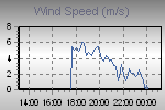 Wind Graph Thumbnail